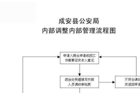 异地人事档案调动流程