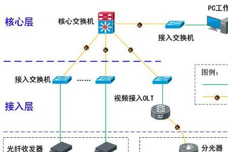 弱电楼层汇聚怎么分