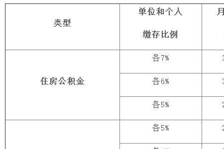 上海社保和天津社保相差多少