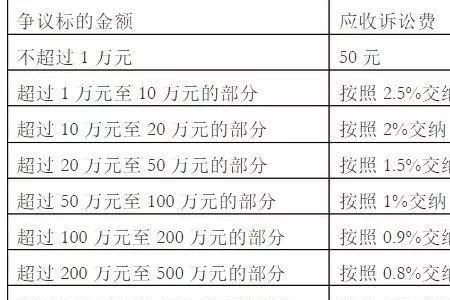 被告方律师费用怎么算