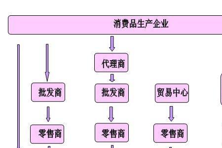 渠道销售和终端销售是什么意思