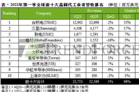 台积电市场份额