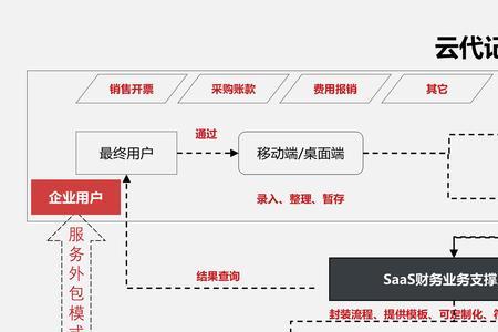 易代账和云代账哪个更好用