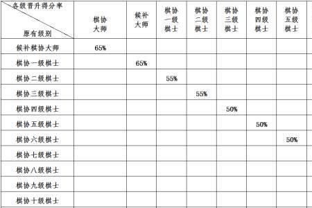 网上象棋分哪几个级别