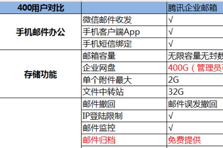 腾讯企业邮箱可容纳多少用户