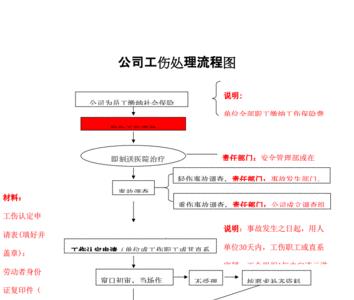 工伤骨折怎么走流程