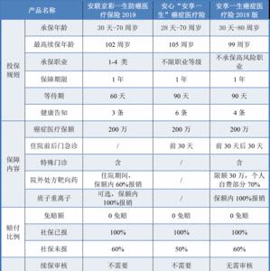 长期医疗险哪一款性价比高