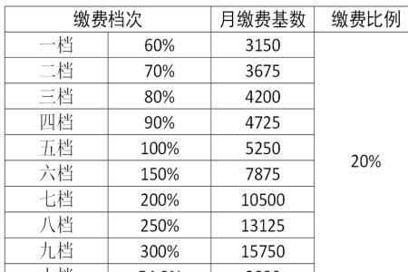 2012年养老保险缴费基数