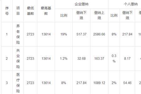 五险一金单位缴纳18%是什么意思