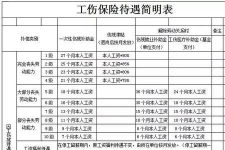 900元的工伤意外保险有哪些