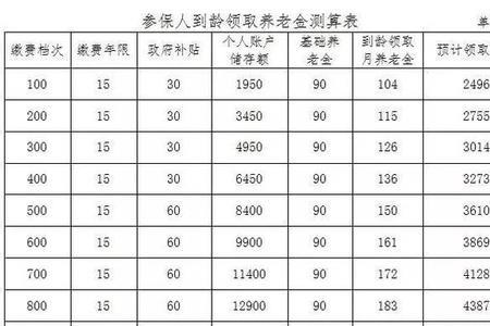 居民交社保15年能领多少养老金