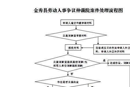 天津劳动仲裁流程办公时间