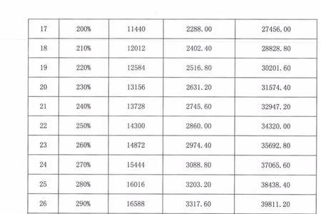 2012灵活就业社保缴费标准表昆明