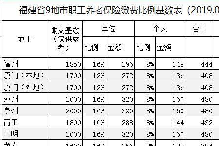 福建省社保缴费基数有几档