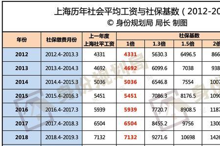 2022年河北省社保缴纳时间