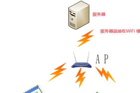 wifi模块如何连接到路由上去