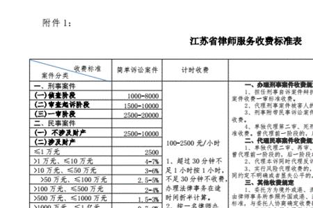 民事诉讼费律师收费标准