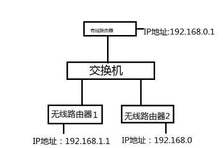 一个交换机一根网线怎么连接