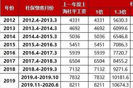 北京五险一金缴费基数2022最新