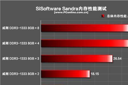 怎么提高电脑内存条性能