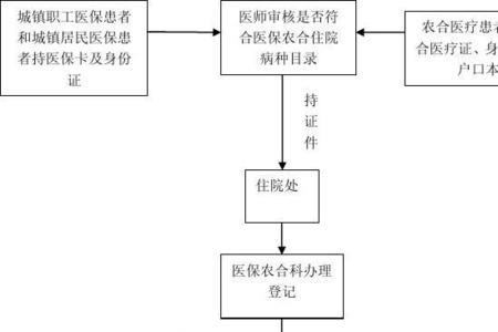 生孩子医保报销流程