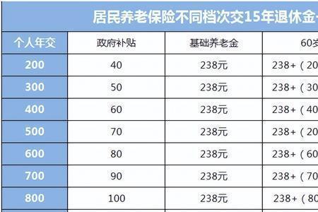 城市户口无业居民60岁退休金