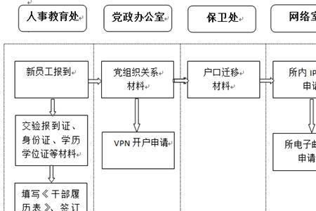 理想入职流程