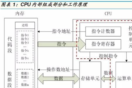 CPU由什么和运算器组成