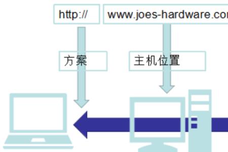 url主要来源那些方面