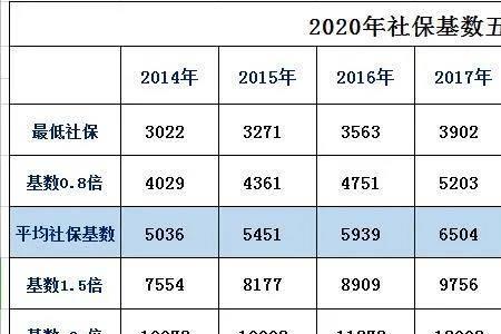 上海社保年限规定