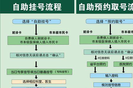 医院自助结算流程