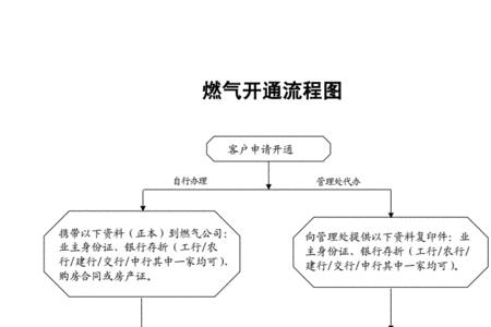 申请开通天然气需要哪些手续