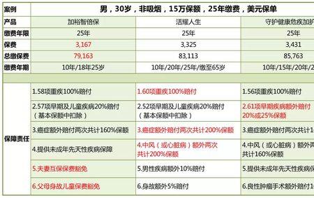 分红险是交费年限越长好吗