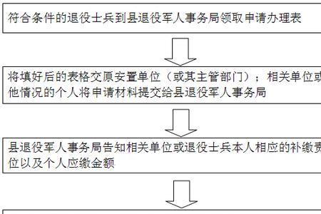 重庆企业社保办理有哪些流程