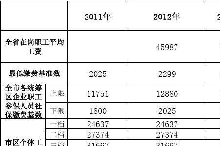 大连市历年社保缴费基数