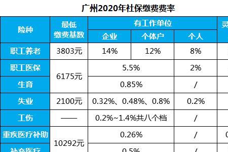 社保最低档是多少钱