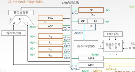 CPU的主要逻辑组成部分有