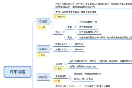 第七年的车怎样买保险