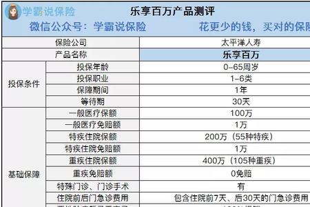 乐享百万保险门诊医疗费报销吗