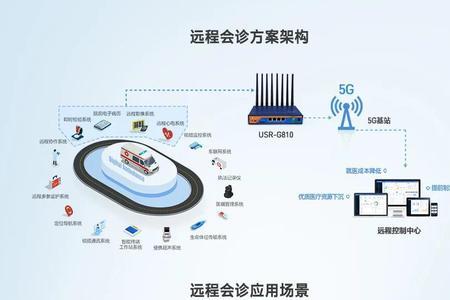 远程医疗解决方案有哪些