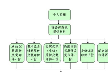 事业单位职工医保异地报销流程