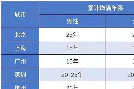 从哪年开始社保要缴费20年广东省