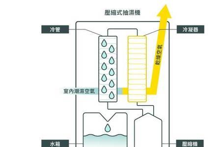 除湿热泵工作原理是什么