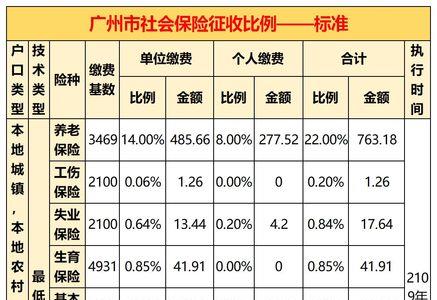 广州社保自己缴纳自己缴纳多少