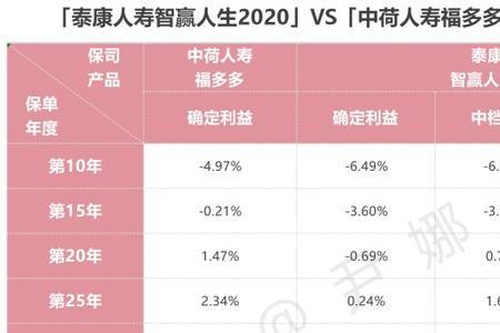 泰康分红型保险可靠吗