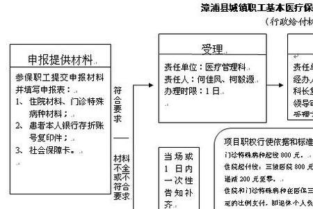 fesco办理社保工作流程