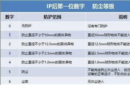 防护等级ip31什么意思