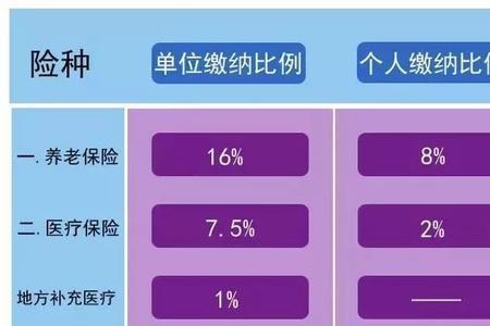 个人社会保险下限和60%有啥区别