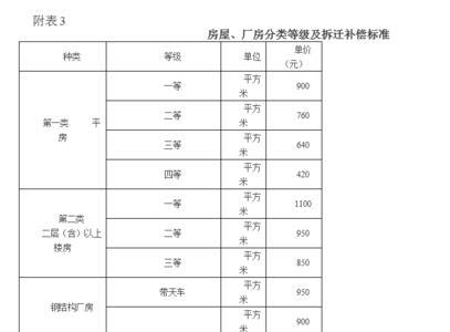 高铁征地补偿一亩地多少钱