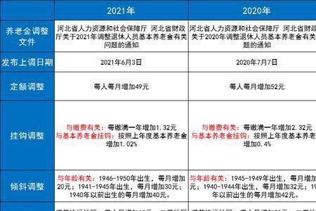 河北人社怎么不能查退休金